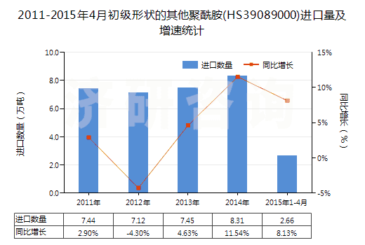 2011-2015年4月初級形狀的其他聚酰胺(HS39089000)進(jìn)口量及增速統(tǒng)計(jì)